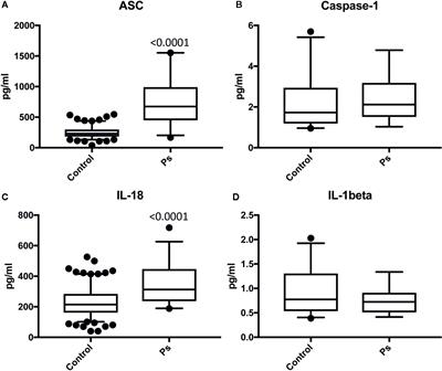 The Inflammasome Signaling Proteins ASC and IL-18 as Biomarkers of Psoriasis